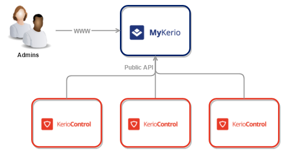 با MyKerio مدیریت بهتری بر روی Kerio Control داشته باشید
